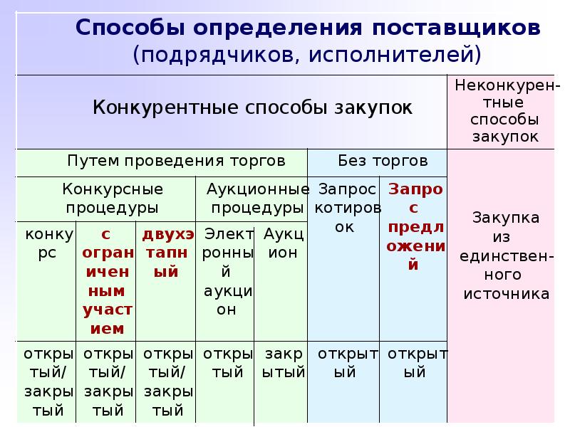 Укажите сроки проведения. Способы классификации поставщиков. Таблица способы определения поставщиков (подрядчиков, исполнителей). Сроки проведения каждого способа определения поставщиков,. Конкурентные способы определения поставщиков доклад.