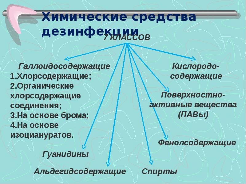 Схема виды дезинфекции