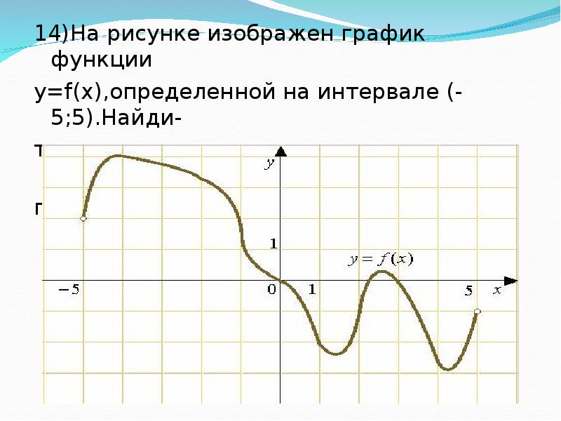 На рисунке изображен график производной функции определенной на интервале найдите абсциссу