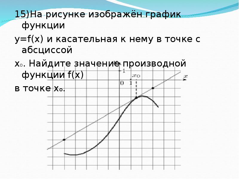 На рисунке изображен график производной функции найдите абсциссу точки в которой касательная 6 2x