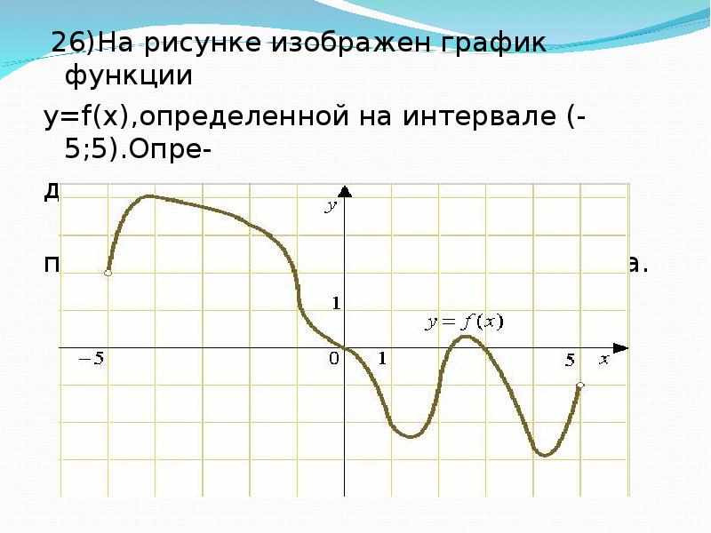 На рисунке изображен график производной определенной на интервале 19 3