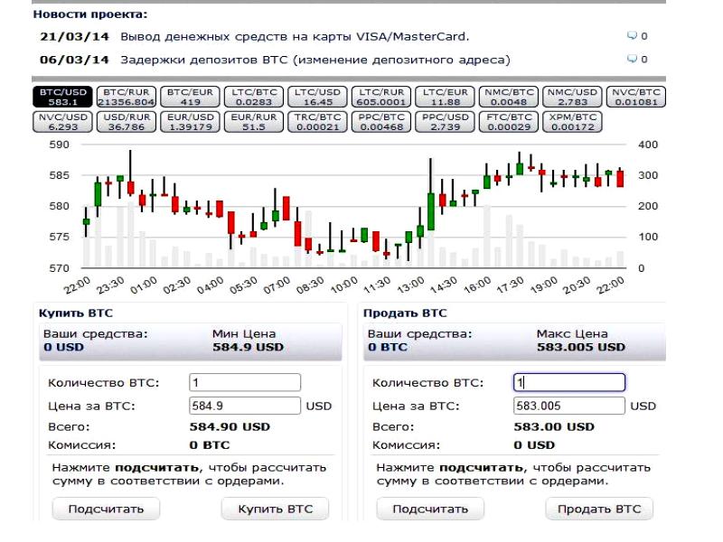 Биткоин втс. ВТС биткоин. Комиссии биткоин. График BTC за все время. BTOC продажи.