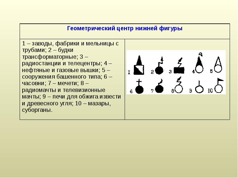 Внемасштабные условные знаки это. Геометрический центр нижней фигуры. Внемасштабные знаки. Геометрический центр фигуры условные знаки. Внемасштабные условные знаки.