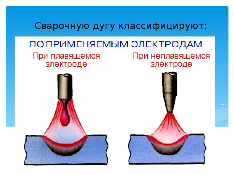 Сварочную дугу классифицируют: Сварочную дугу классифицируют: