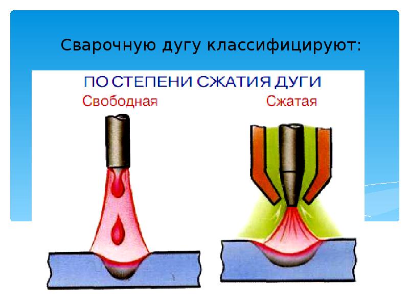 Сварочную дугу классифицируют: Сварочную дугу классифицируют:
