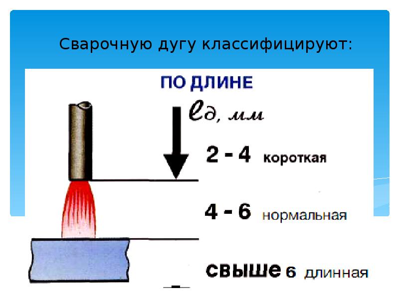 Сварочную дугу классифицируют: