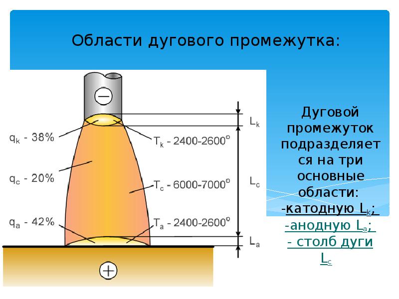 Области дугового промежутка:
Дуговой промежуток подразделяется на три основные области: Области дугового промежутка:
Дуговой промежуток подразделяется на три основные области:
