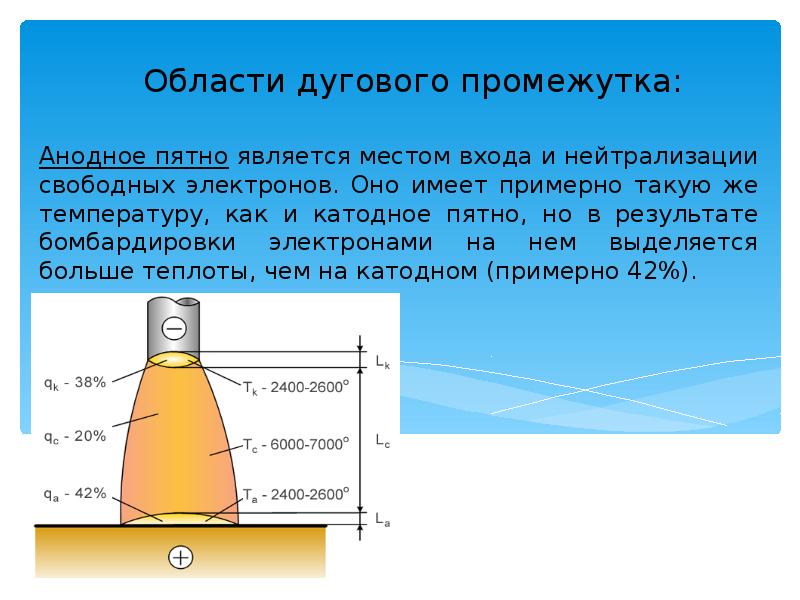 Области дугового промежутка:
Анодное пятно является местом входа и нейтрализации свободных Области дугового промежутка:
Анодное пятно является местом входа и нейтрализации свободных