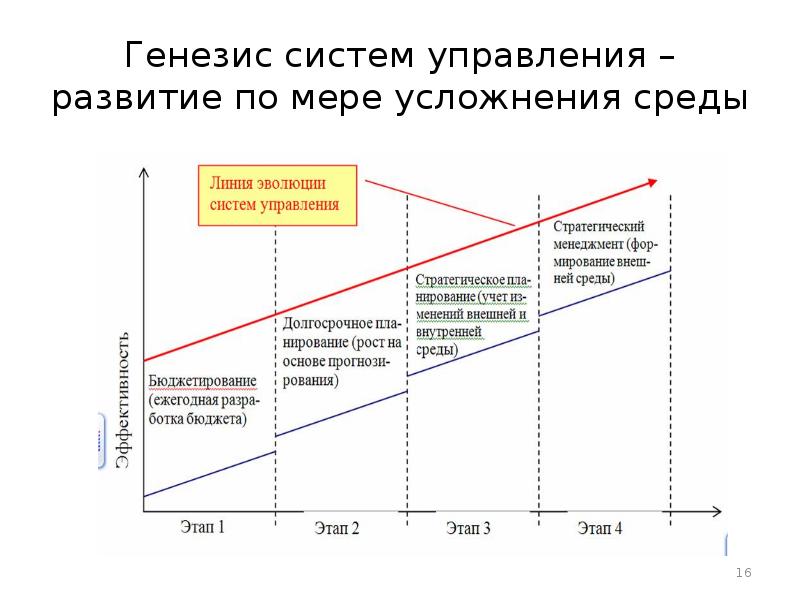 Этапы генезиса