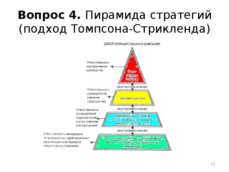 Это общий план управления диверсифицированной компанией