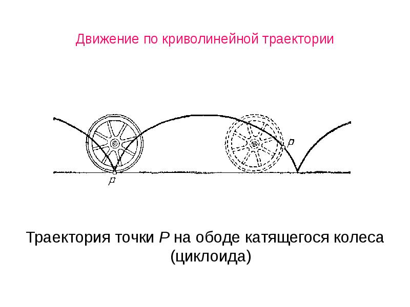 Движение по криволинейной траектории Траектория точки Р на ободе катящегося колеса