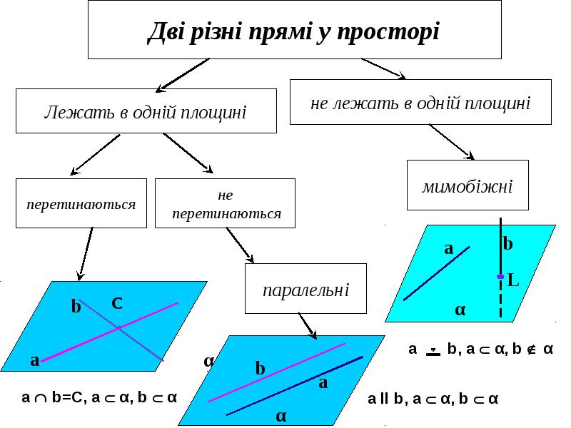 Прямих. Прямі і площини у просторі. Взаємне розміщення прямих у просторі. Взаємне розташування прямих і площин. Презентація розташування трьох прямих у просторі.