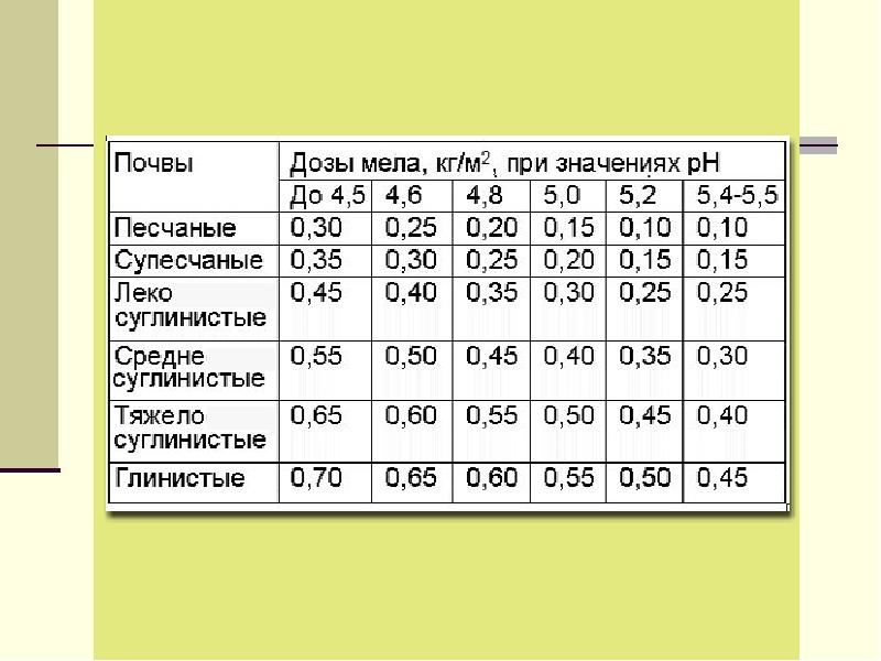 Кислотность почвы для салатов