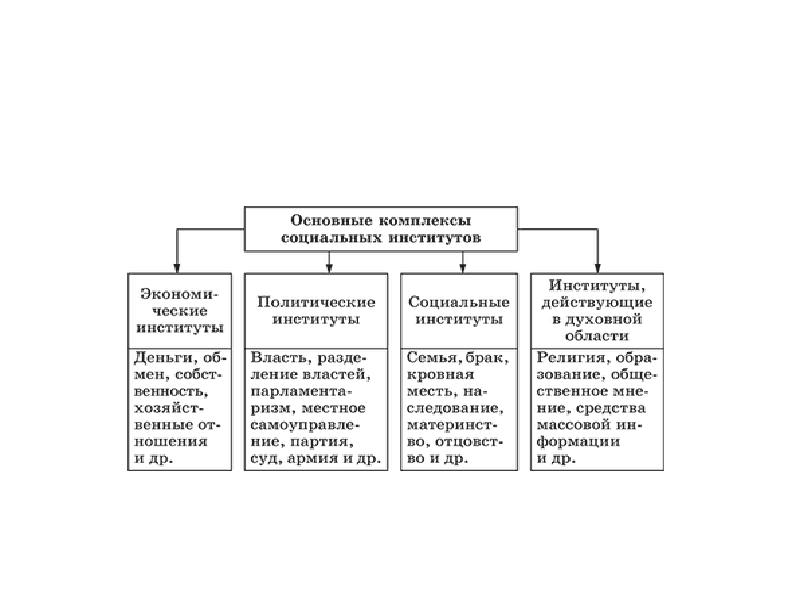 Какие есть институты. Структура и функции социальных институтов. Схема социальных институтов общества. Структура социального института схема. Институты общества схема.