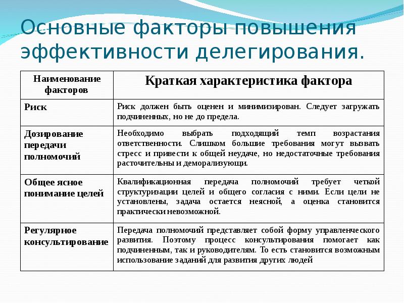 Основные факторы повышения эффективности делегирования. Основные факторы повышения эффективности делегирования.