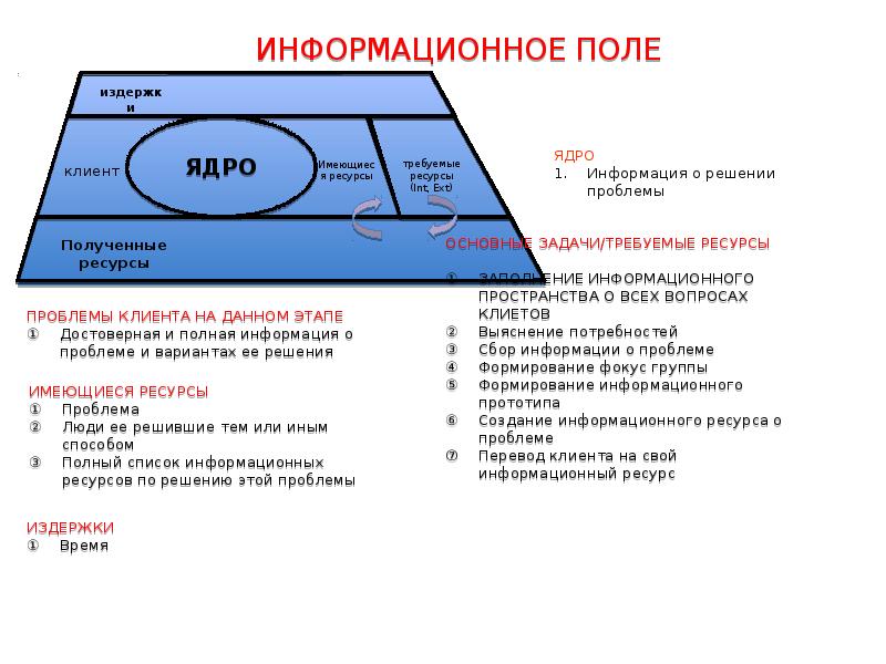 Информационное поле. Создание общего информационного поля. Информационное поле примеры. Размер информационного поля.