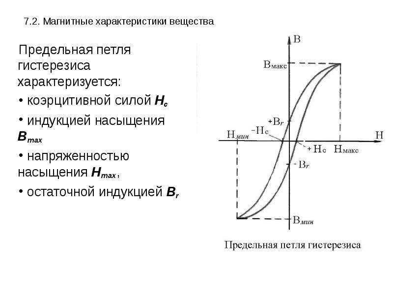 На рисунке приведена петля гистерезиса остаточной индукции на графике соответствует отрезок