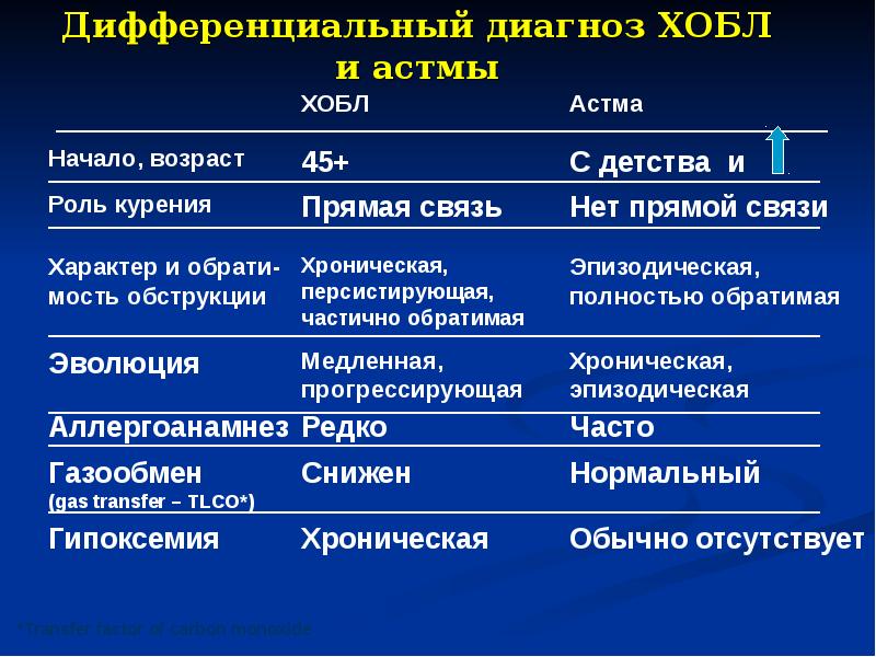 Составление плана лечения пациентов с бронхитами