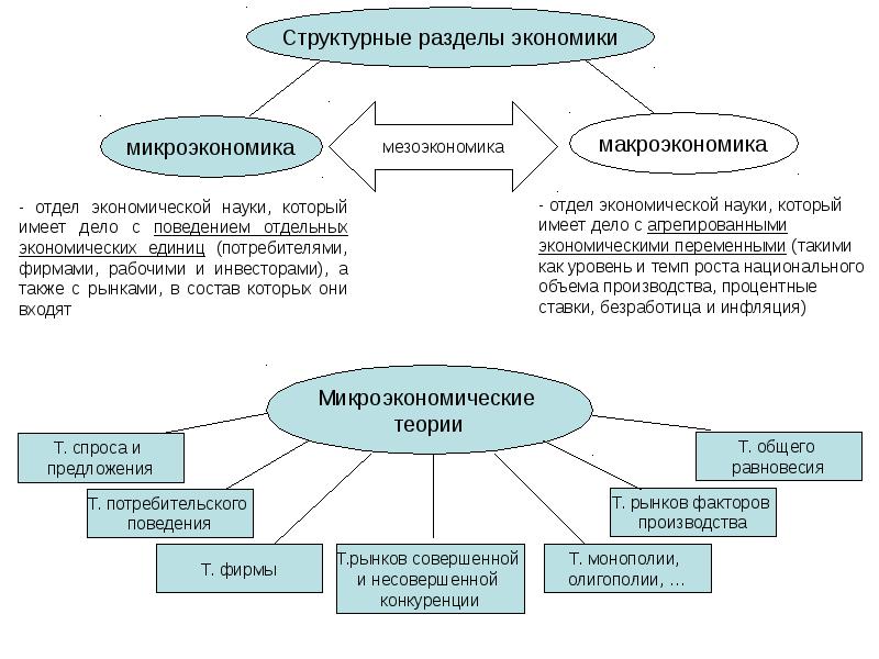 Проблемы микроэкономики макроэкономики и мировой экономики. Разделы экономической науки. Таблица разделы экономической науки. Таблица разделы экономической науки Микроэкономика. Микроэкономика это раздел экономической науки.