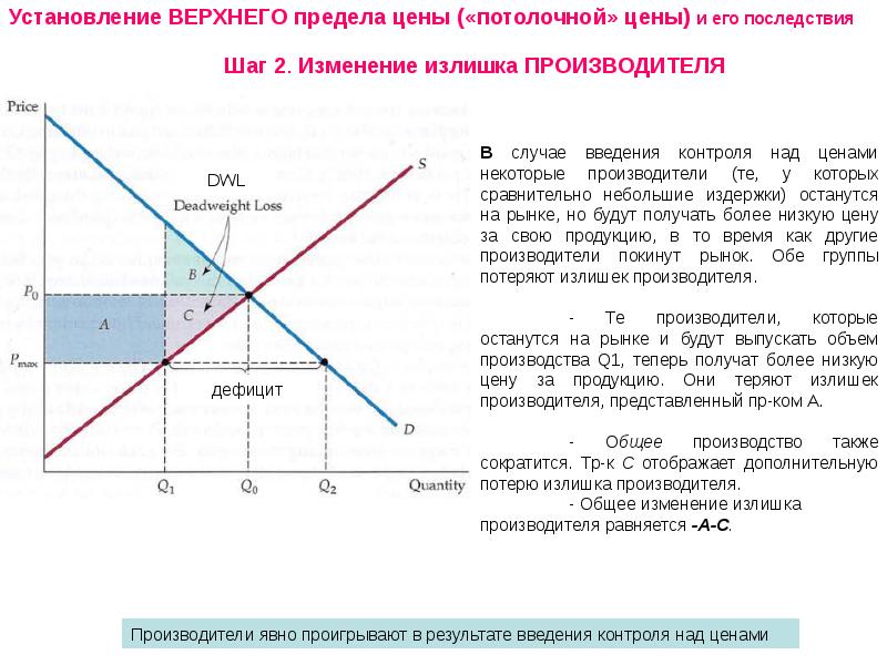 Предел стоимости. Установление верхнего предела цены. Изменение излишка производителя. График установления цены. Установление потолка цен график.