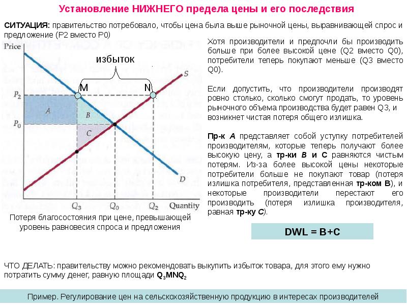 Нижний предел. Установление Нижнего предела цены. Установление верхнего предела цены. Последствия установления Нижнего предела цен. Нижний предел цены.