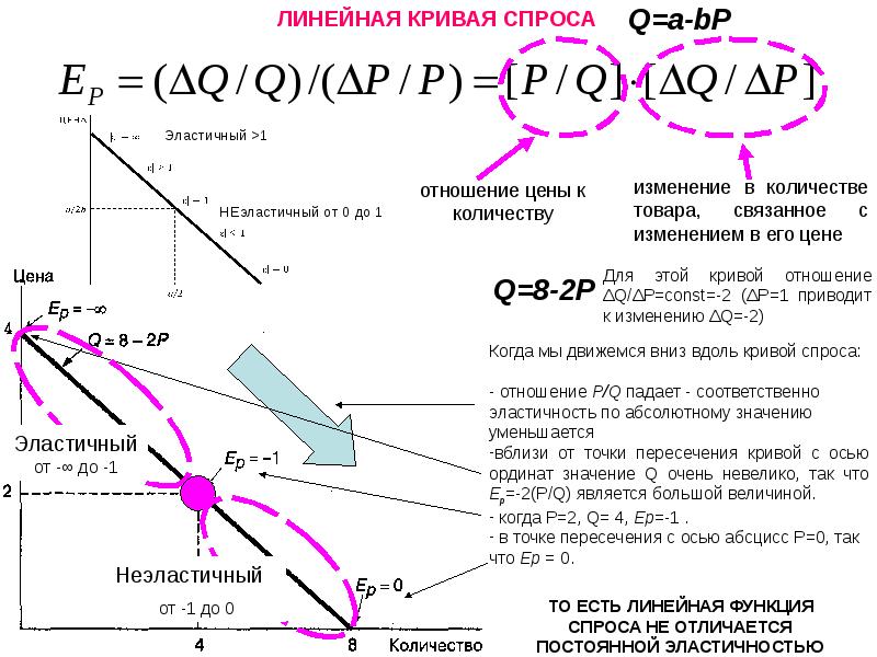 Уравнение кривой спроса. Линейная кривая спроса. Изменение цен на связанные товары. Кривая отношений. Функция спроса с постоянной эластичностью.