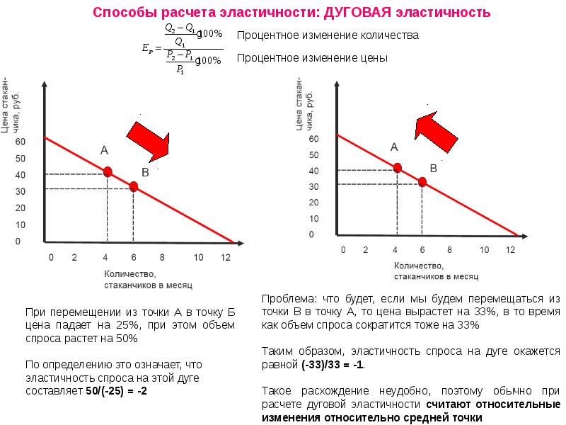 Процентное изменение. Методы вычисления эластичности. Метод расчета эластичности. Способы расчета эластичности. Методы расчета эластичности.