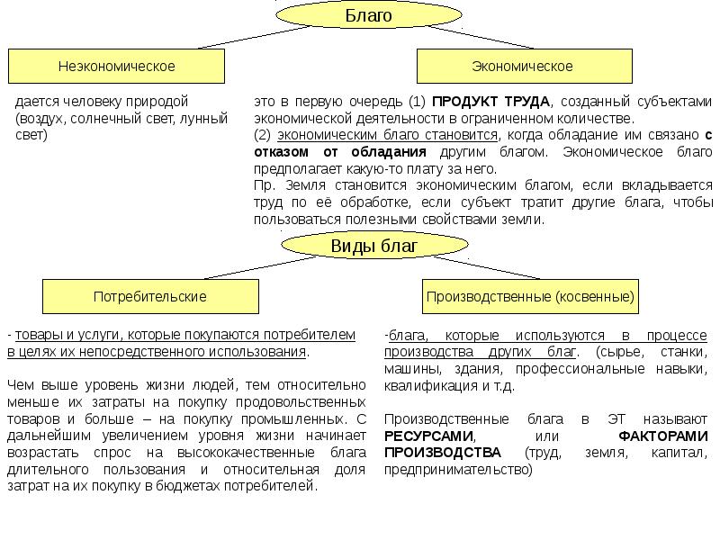 Получение благ. Неэкономические блага это в экономике. Блага используемые для производства других благ. Прямые экономические блага. Неэкономическое благо.