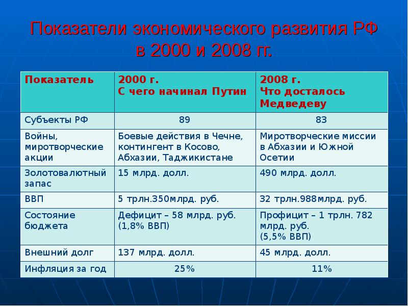 Показатели экономического развития россии презентация