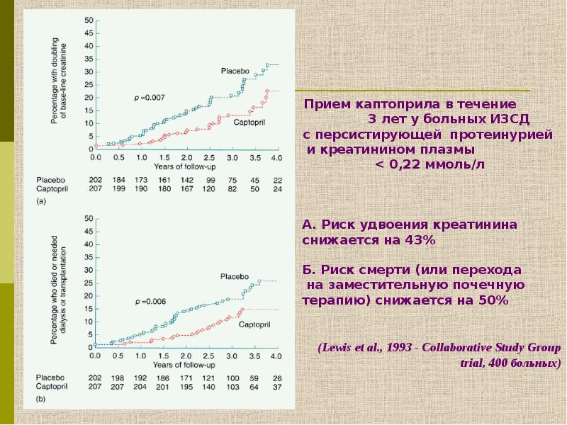 Креатинин при сахарном диабете