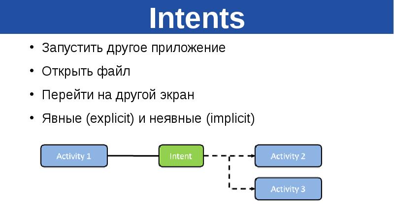 Intent intent package ru. Объект Intent. Интент пользователя. Implicit Intent. Intent картинка.