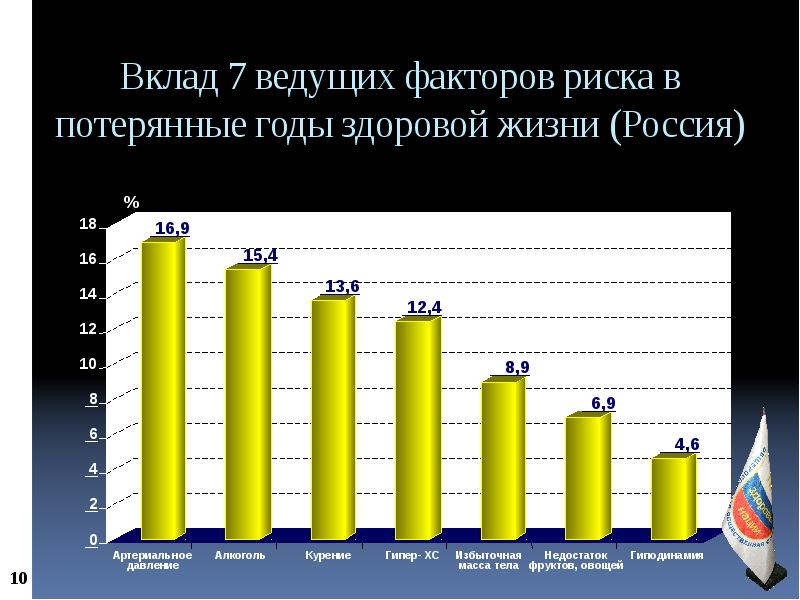 Ведущий фактор. 7 Ведущих факторов риска. Факторы риска в России. Ведущие факторы риска здоровью.