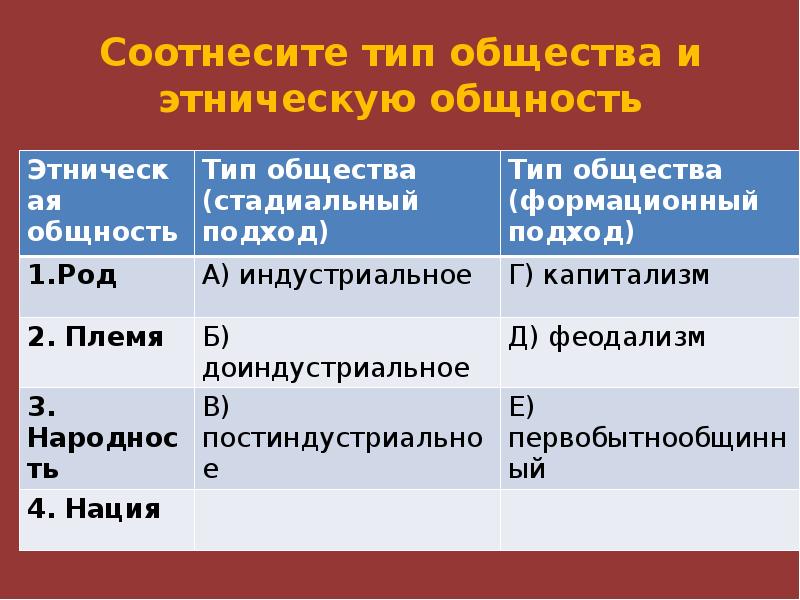 Этносоциальная общность эпохи первобытности основанная. Соотнесите Тип общества и этническую общность. Соотнесите Тип общества и этническую общность род племя. Основные типы общества в стадиальном подходе. Типы общества этнос род.