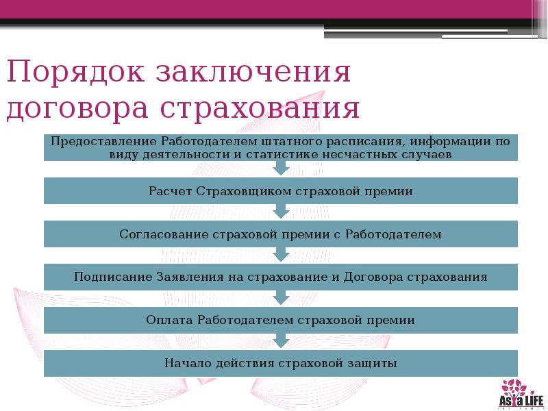 Устанавливающий порядок жизни. Порядок заключения договора страхования схема. Схема этапов заключения договора страхования. Схемы заключения договоров страхования в страховой организации. Последовательность порядка заключения договора страхования.