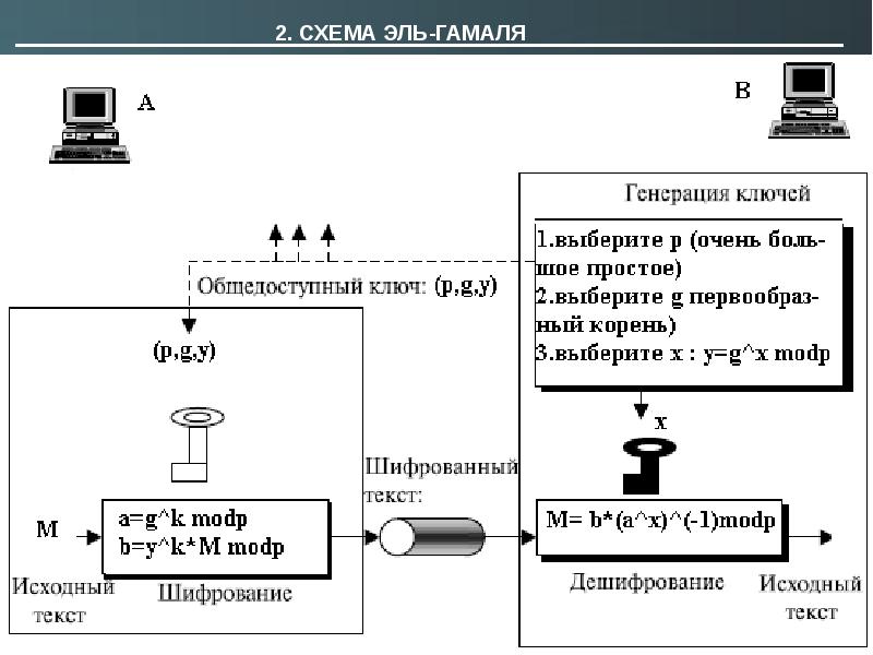 Какие алгоритмы асимметричной криптографии могут использоваться в схеме электронной подписи