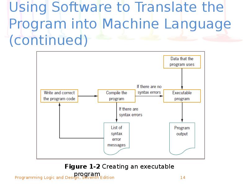 Used software. Logic program. Machine language.