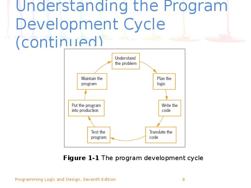 Logic programming. Programming Logic and Design. Programming Cycle. Logic program.