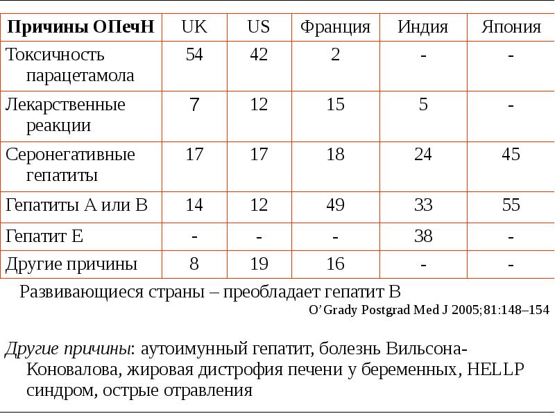 Презентация синдром острой токсической печеночной недостаточности