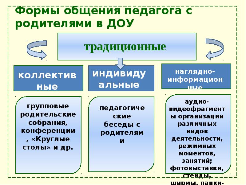 Педсовет взаимодействие доу и семьи