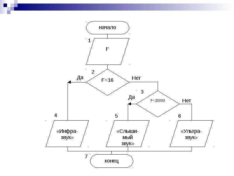Примеры блок схема разветвляющегося алгоритма