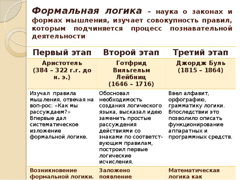 Формальная логика. Формальная логика изучает. Когда возникла формальная логика. Формальная логика носит какой характер. Когда появилась формальная логика.