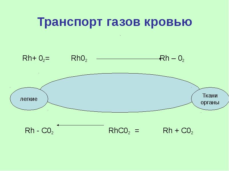 Транспорт газов