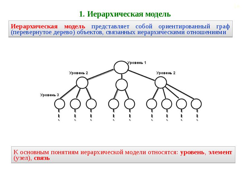 Иерархическая модель это