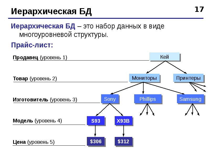 Система объектов в проекте является иерархической динамической статической реляционной