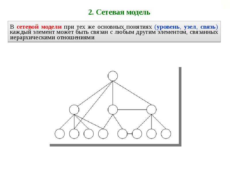 Сетевая модель данных основные понятия графическое изображение примеры