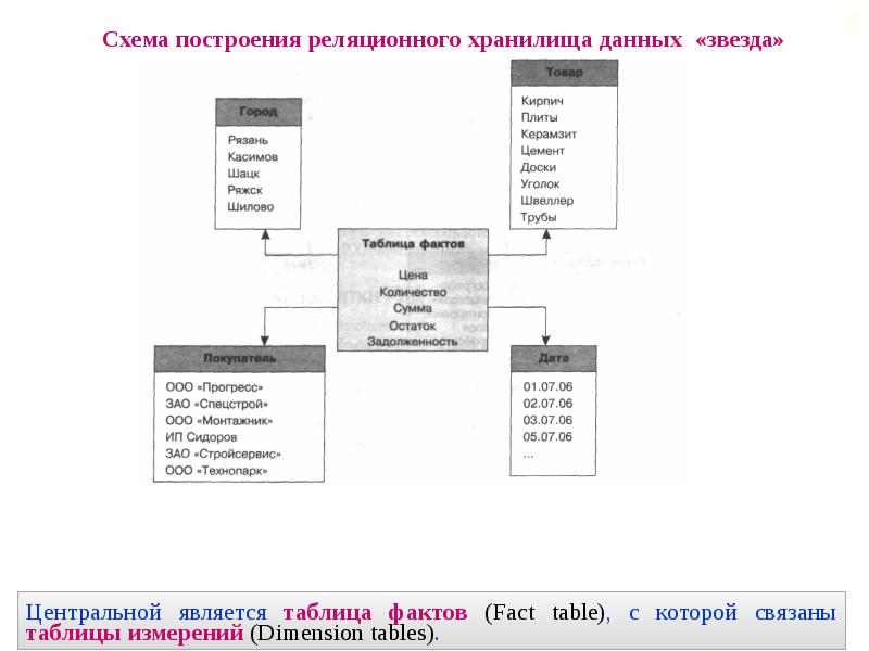 Olap схема звезда