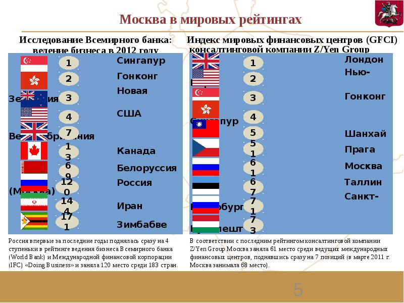 Международные финансовые центры презентация