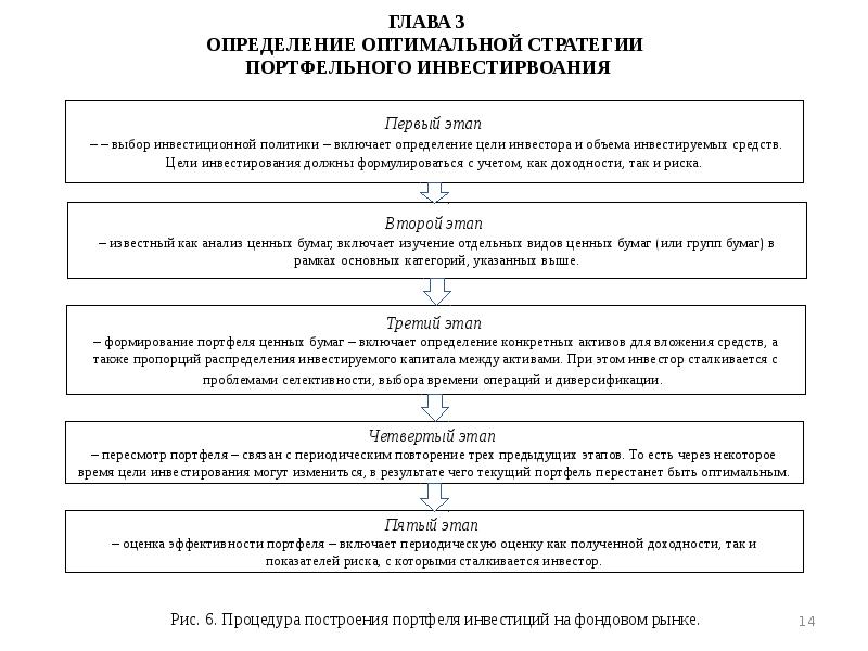Глава определение. Уровни риска инвестиционной стратегии. Распределение инвестируемых средств между несколькими.
