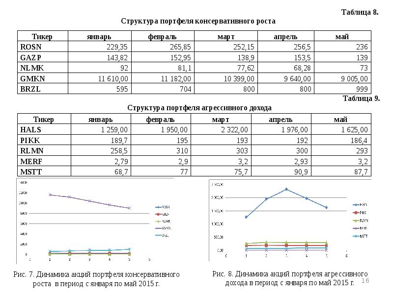 Динамика 7. Инвестиционный портфель Князева Александра. Структура портфеля акций. Таблицы для структуры портфеля. Портфель консервативного роста.