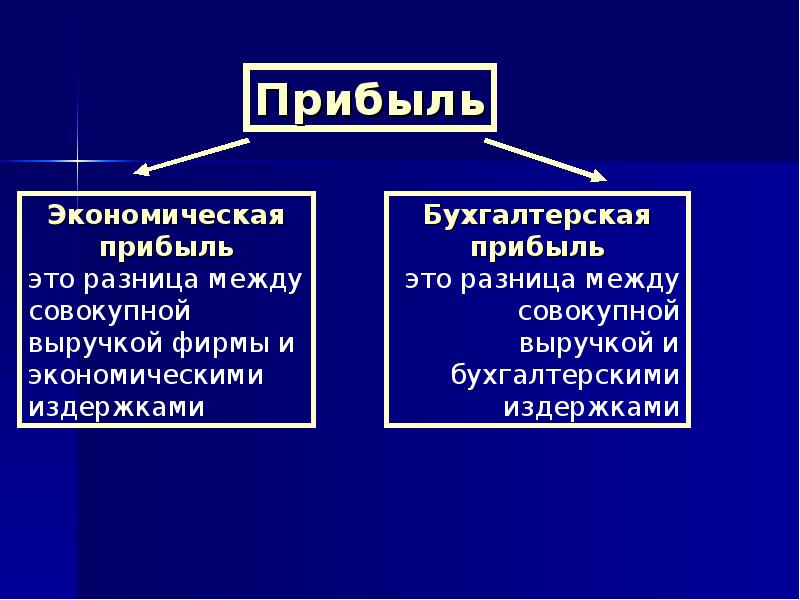 Бухгалтерская прибыль презентация